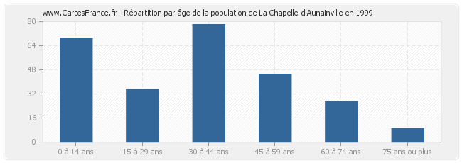Répartition par âge de la population de La Chapelle-d'Aunainville en 1999